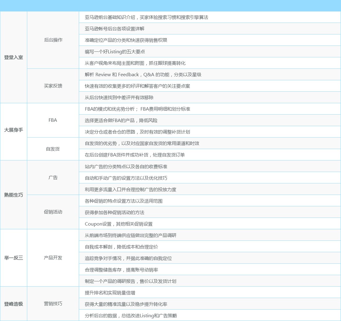 亞馬遜實(shí)操技能